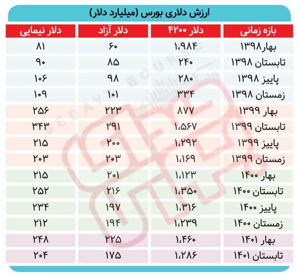 ارزش بازار ریالی - دلاری بورس حکایت از چه دارد؟ بازی دو سر باخت سرمایه‌گذاران 