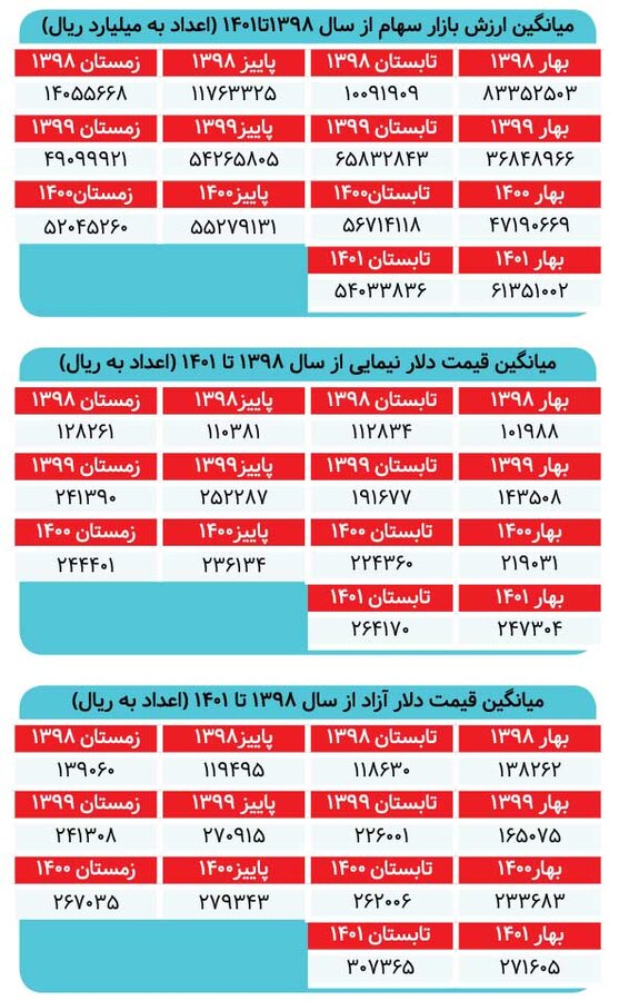 ارزش بازار ریالی - دلاری بورس حکایت از چه دارد؟ بازی دو سر باخت سرمایه‌گذاران 