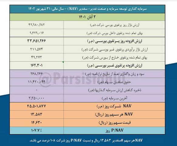 ارزش روز پرتفوی بورسی سغدیر چقدر شد؟