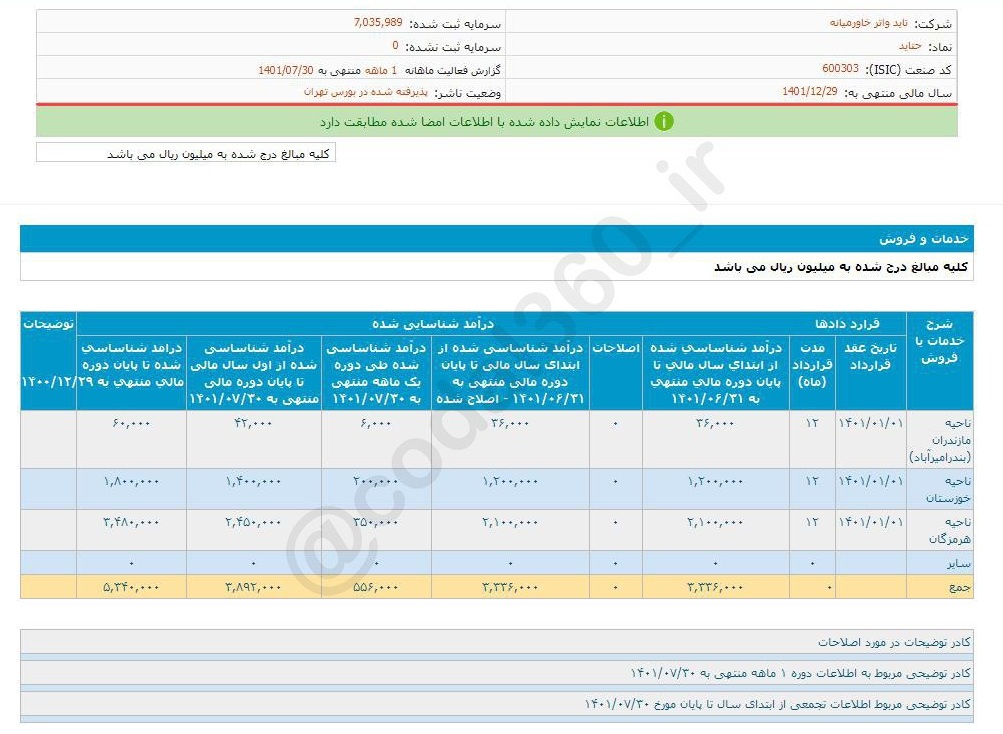 افزایش فروش حتاید در مهرماه