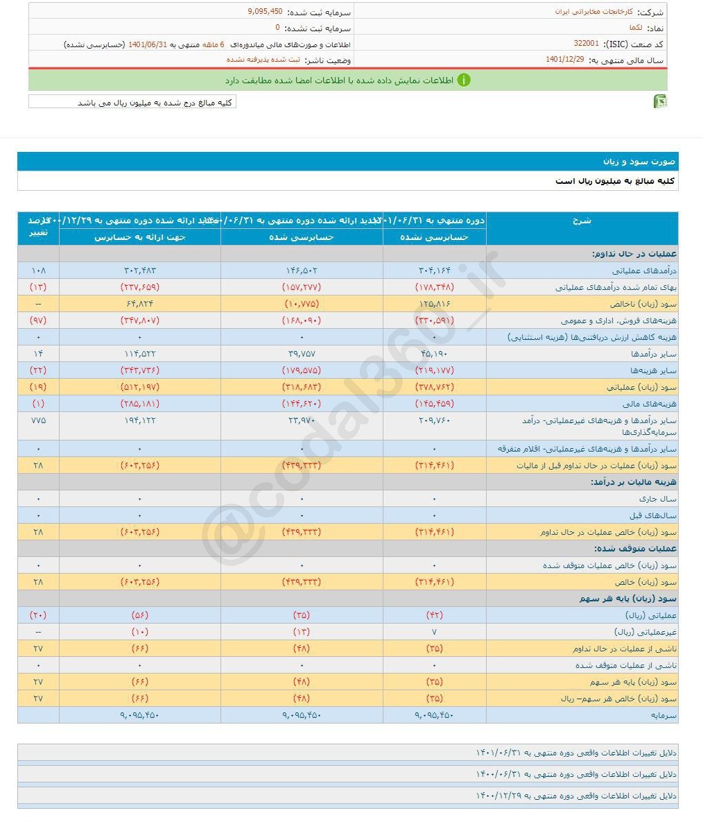 زیان سهم لکما در ۶ ماه چقدر شد؟