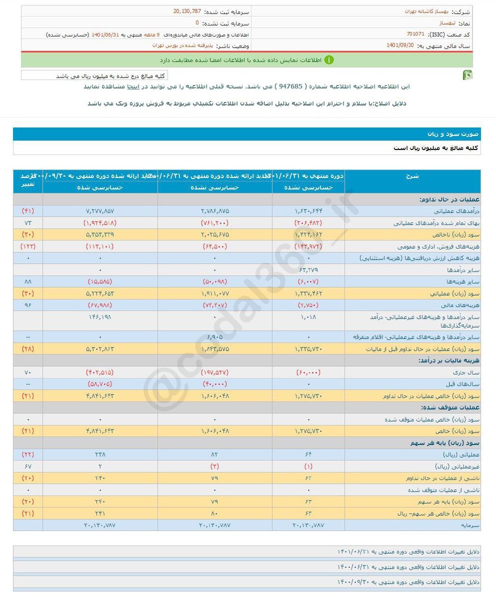 سود ۹ ماهه ثبهساز کم شد