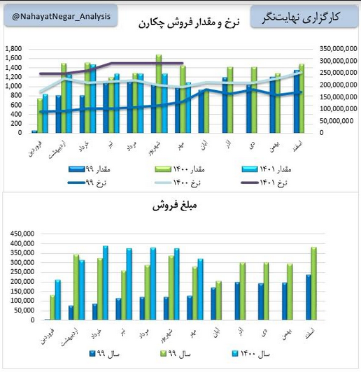 چکاران در مهر ماه کم فروخت