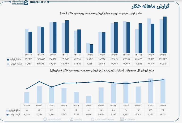 خکار روند صعودی فروش های خود را ادامه داد