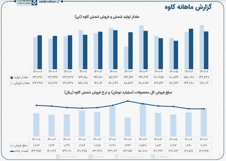 رشد فروش کاوه در مهر ماه