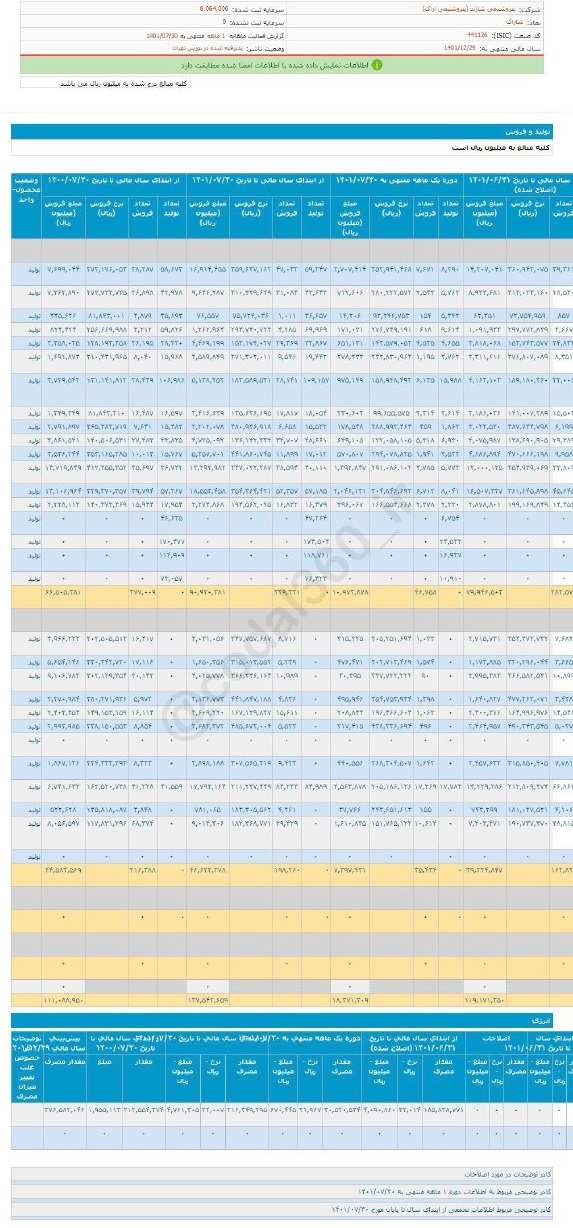 افزایش ۱۶ درصدی فروش یک شرکت پتروشیمی