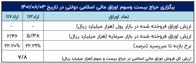 مجموع ارزش کل فروش اوراق مالی اسلامی دولتی چقدر شد؟