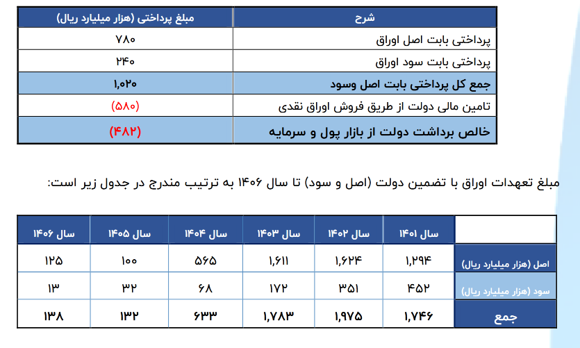 مجموع ارزش کل فروش اوراق مالی اسلامی دولتی چقدر شد؟