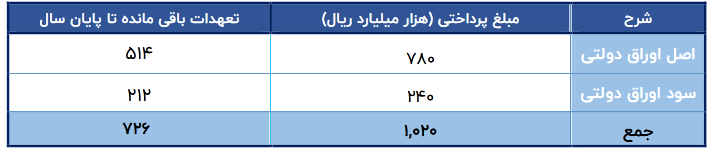 مجموع ارزش کل فروش اوراق مالی اسلامی دولتی چقدر شد؟