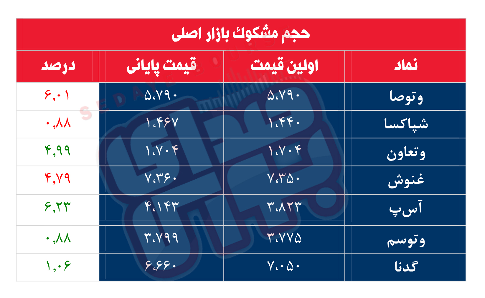 کدام نمادها امروز مشکوک بودند؟ ۸ آبان ماه ۱۴۰۱