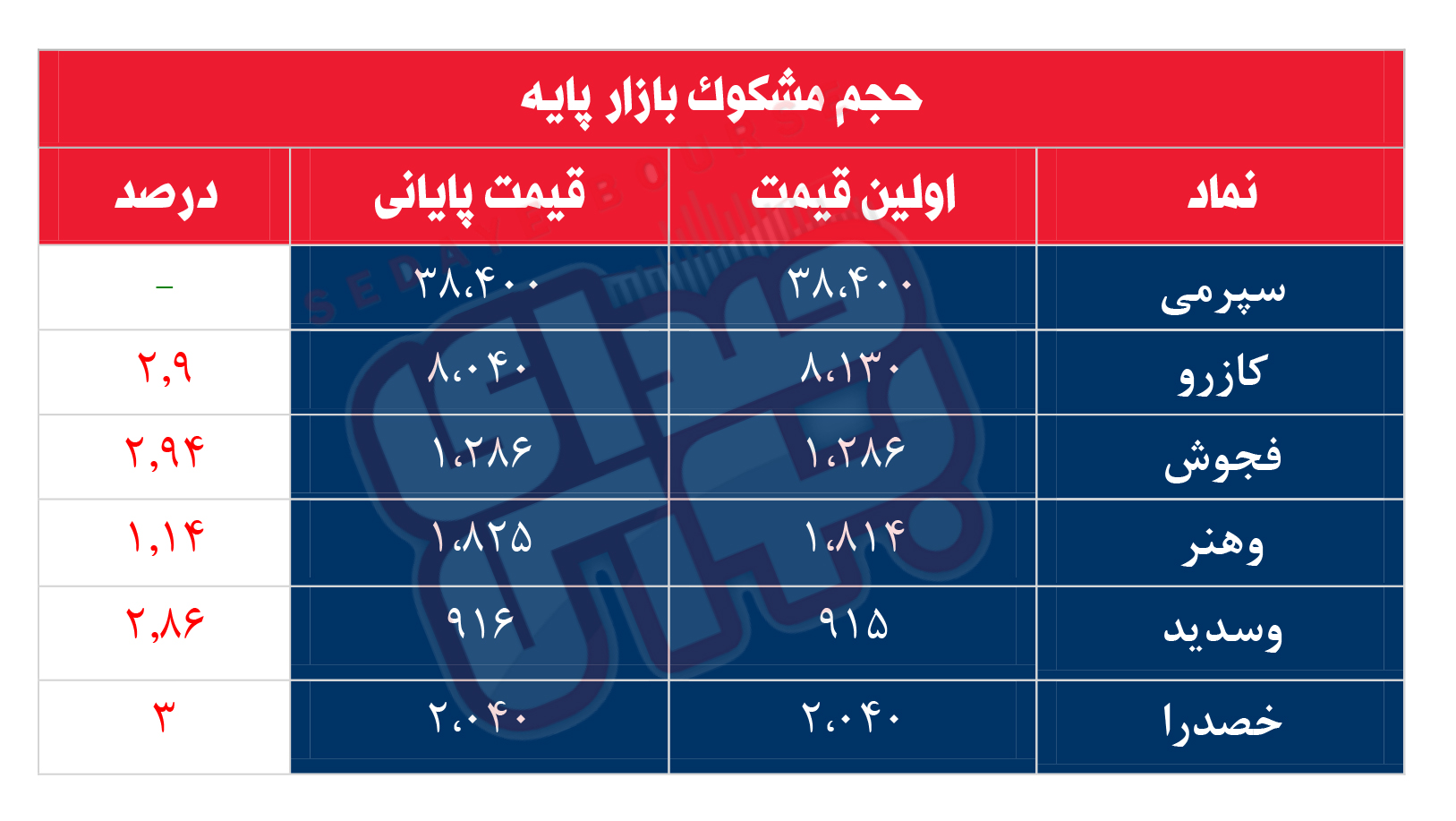 کدام نمادها امروز مشکوک بودند؟ ۸ آبان ماه ۱۴۰۱