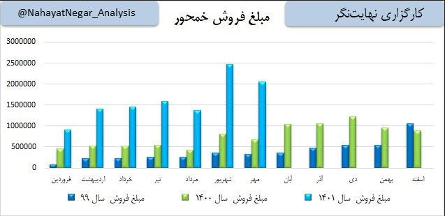 افت ۳۰ درصدی درآمد خمهور