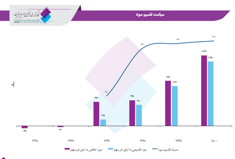 بررسی عملکرد شگویا در یک تحلیل بنیادی