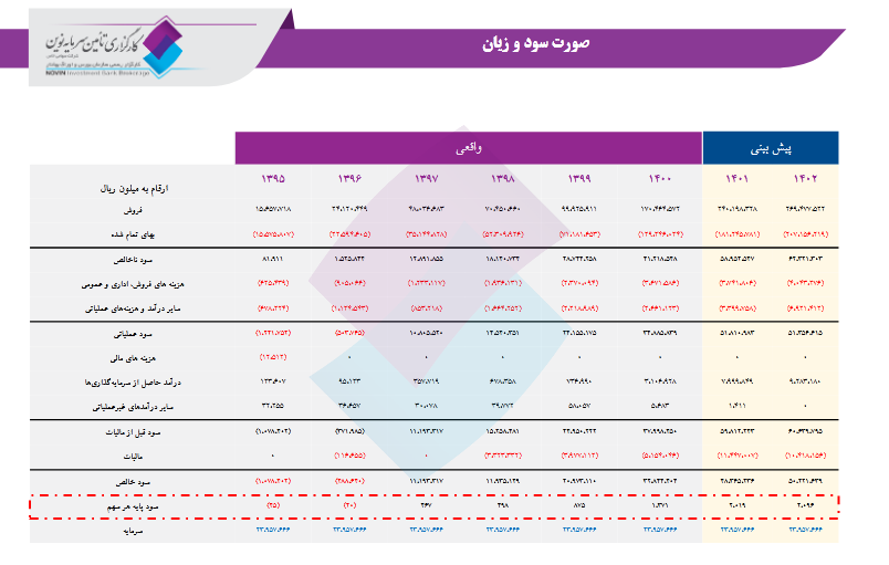 بررسی عملکرد شگویا در یک تحلیل بنیادی