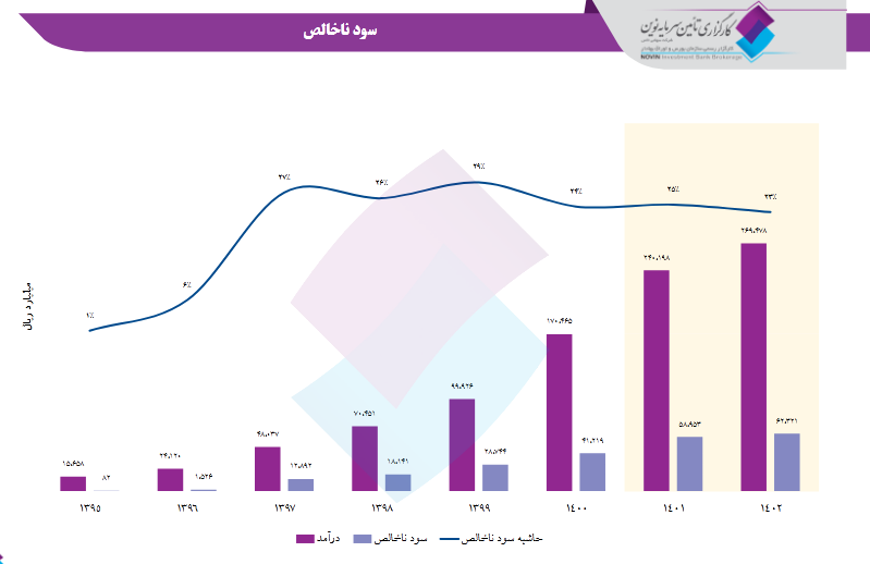 بررسی عملکرد شگویا در یک تحلیل بنیادی