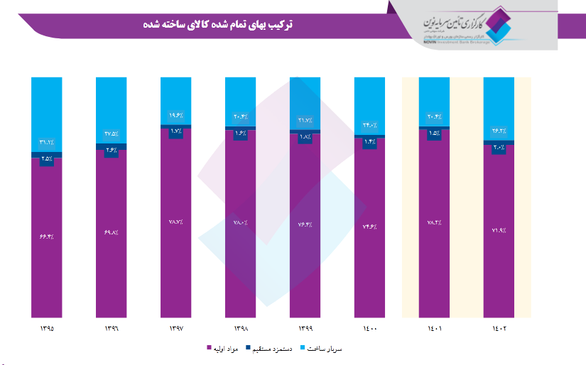 بررسی عملکرد شگویا در یک تحلیل بنیادی