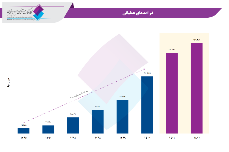 بررسی عملکرد شگویا در یک تحلیل بنیادی