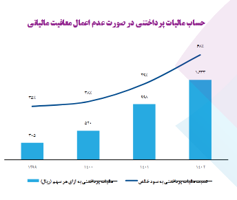 بررسی عملکرد شگویا در یک تحلیل بنیادی