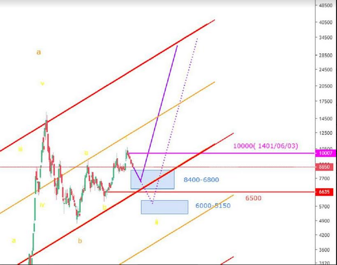 سهم وبانک را پله ای بخرید!