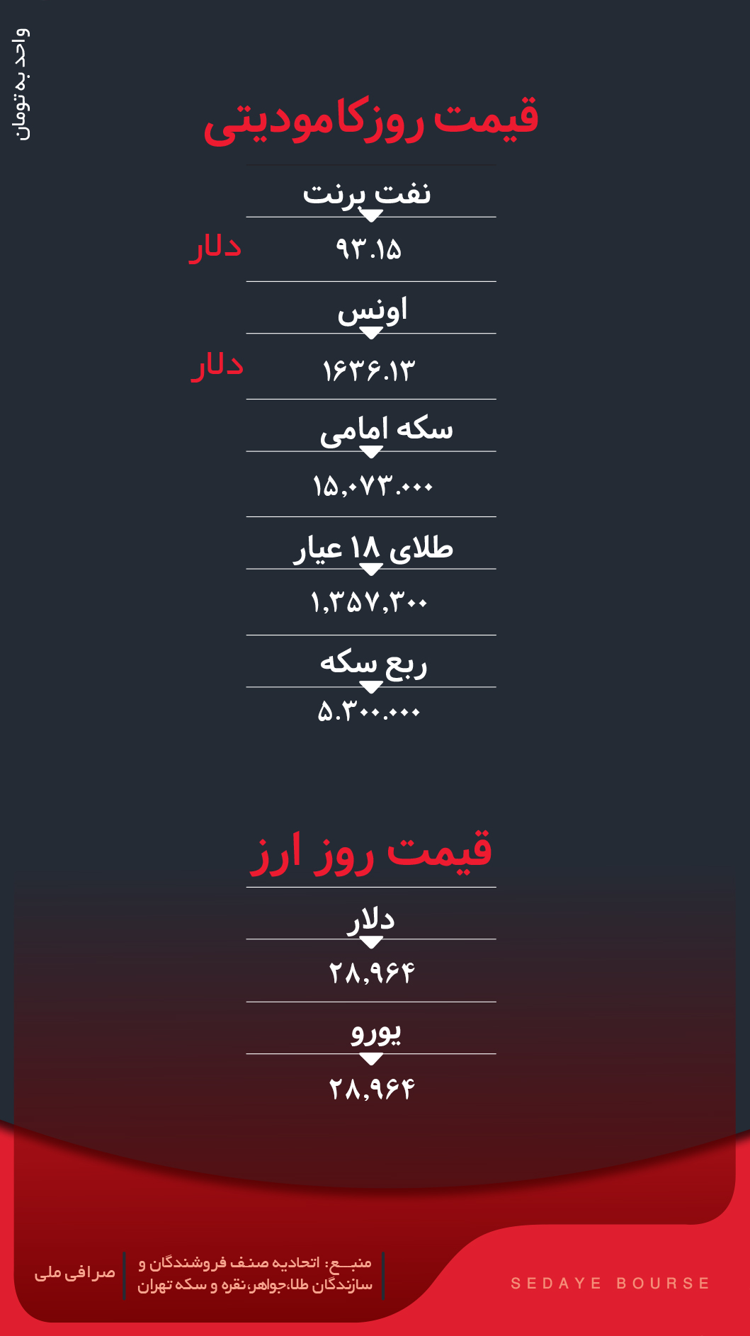 قیمت روز کامودیتیها ۹ آبان ماه ۱۴۰۱/ سکه و طلا در مسیر صعودی