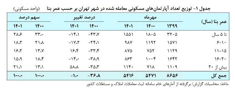 کاهش تعداد معاملات آپارتمان های مسکونی تهران در مهرماه