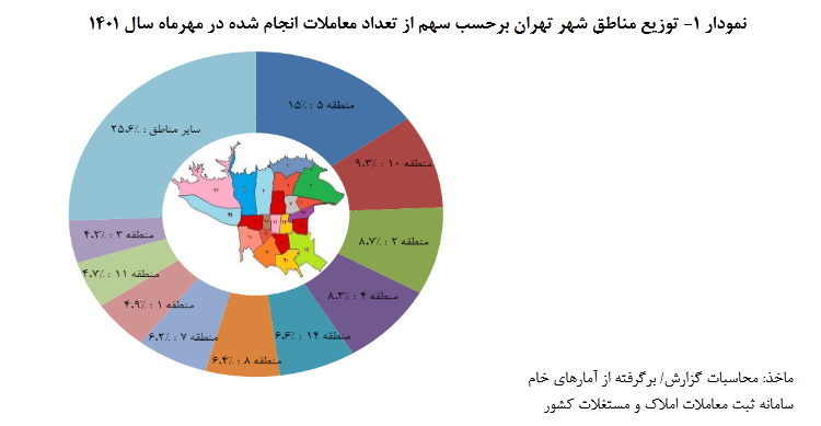 کاهش تعداد معاملات آپارتمان های مسکونی تهران در مهرماه