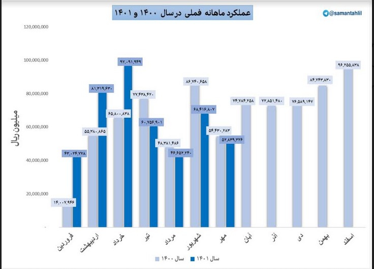 کاهش فروش فملی در مهرماه