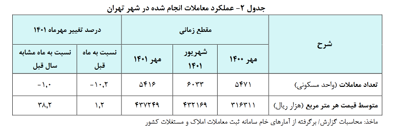 افزایش ۲/۱و۲/۳۸ درصدی قیمت واحدهای مسکونی تهران