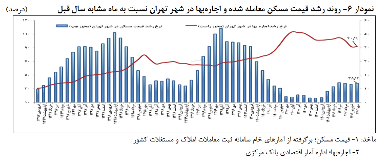 بررسی تحولات اجاره بهای مسکن در تهران