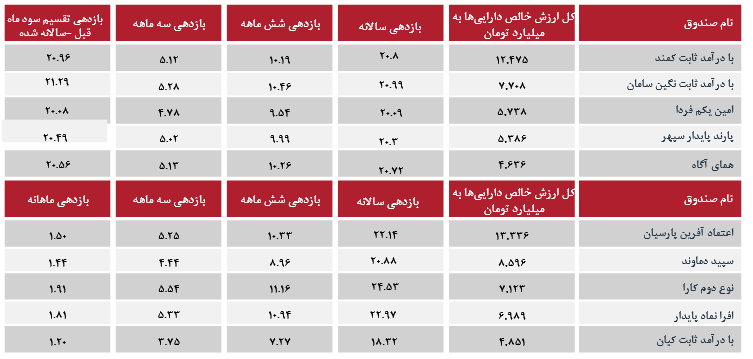 بررسی بازدهی صندوق های قابل معامله درآمدثابت