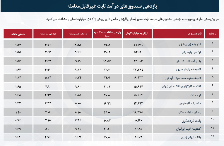بررسی بازدهی صندوق های قابل معامله درآمدثابت