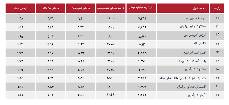بررسی بازدهی صندوق های قابل معامله درآمدثابت