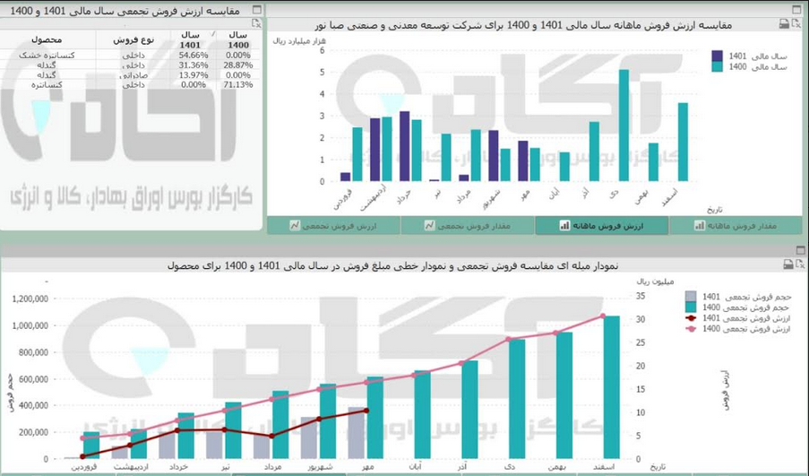 کاهش فروش کنسانتره کنور در مهر ماه