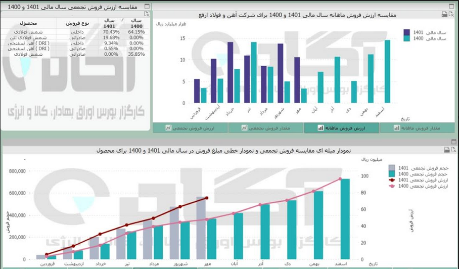درآمد ارفع در مهر ماه کم شد