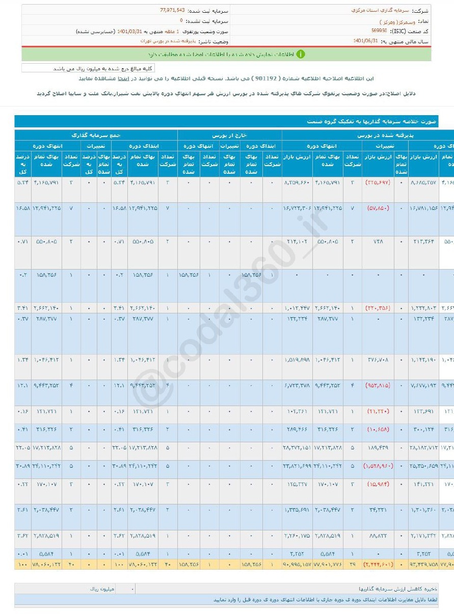 وسمرکز در خرداد درآمدی نداشت