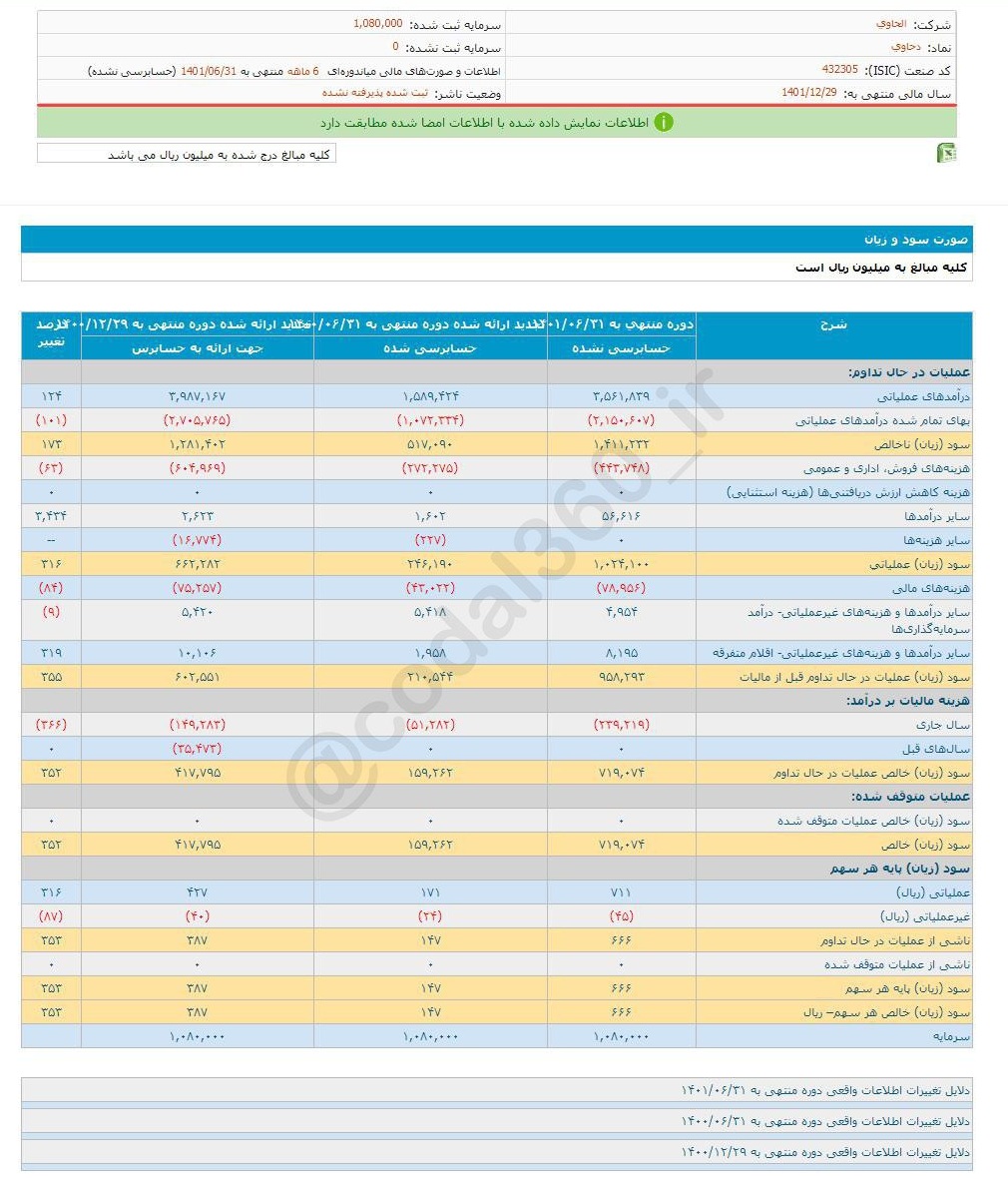 دحاوی در ۶ ماه چقدر سود به سهامداران داد؟