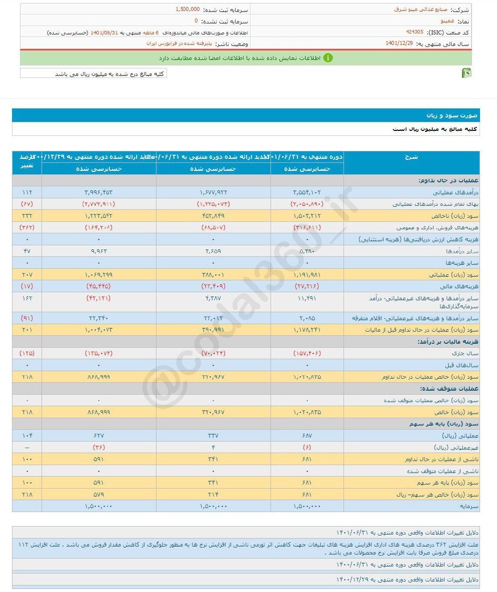 سود ۶ ماهه غمینو چقدر شد؟