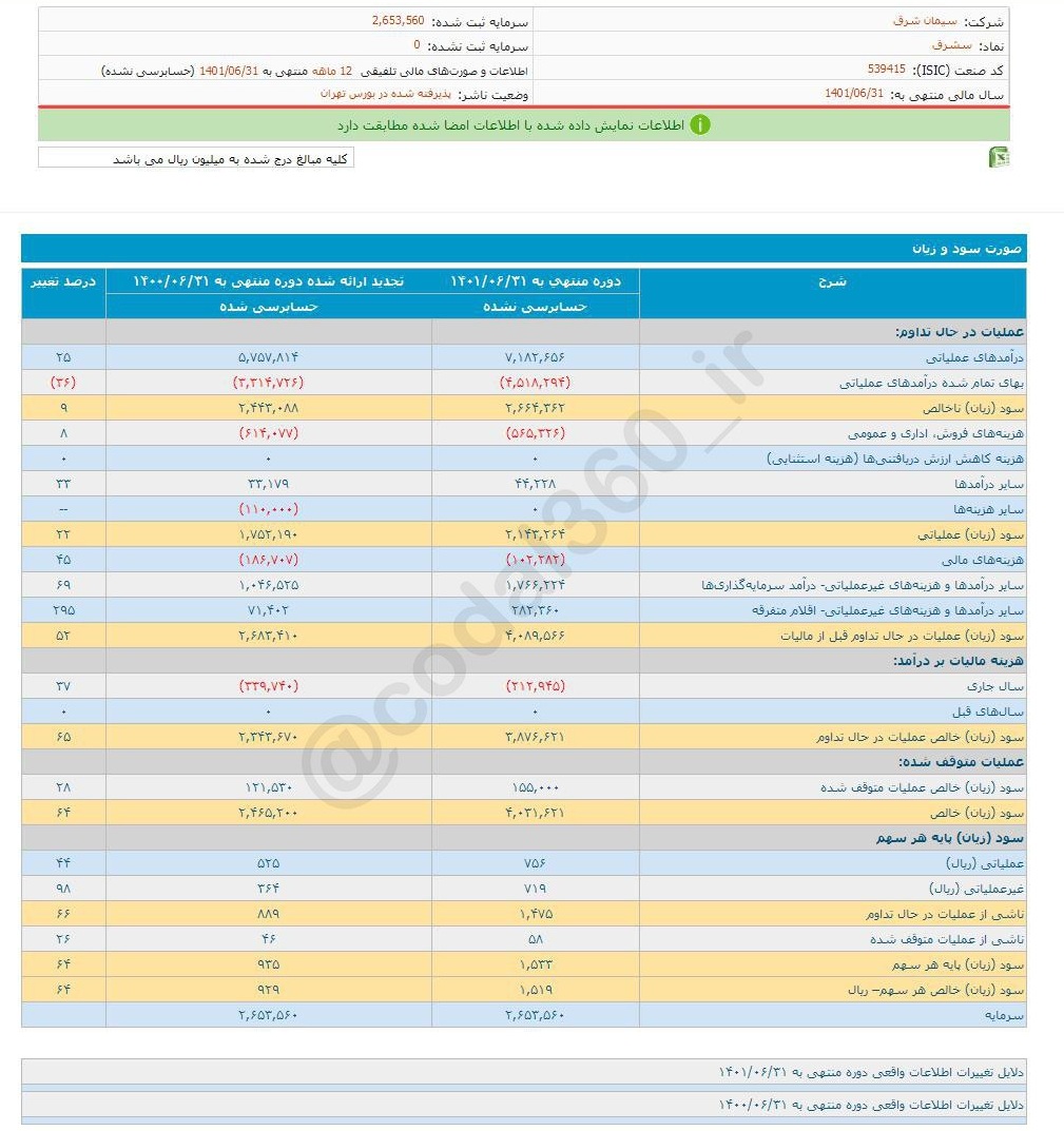 سشرق به ازای هر سهم چقدر سود تقسیم کرد؟