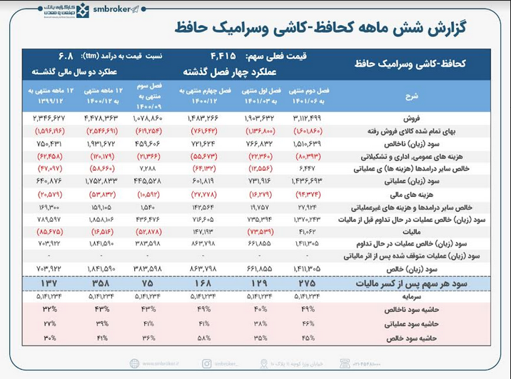 درخشش سهم کحافظ در ۶ ماه