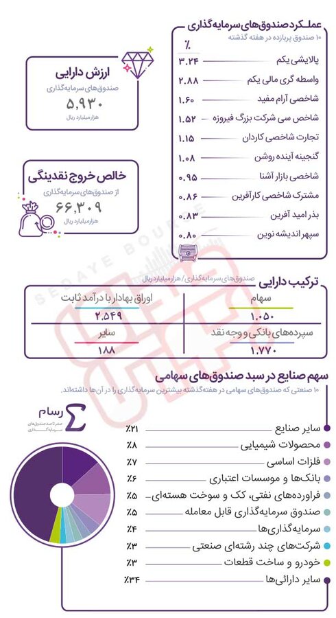 صندوق‌ های پربازده‌ هفته 