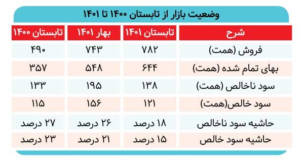 سود تابستانی بورسی‌ها خورده شد