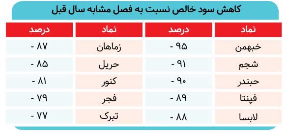 سود تابستانی بورسی‌ها خورده شد