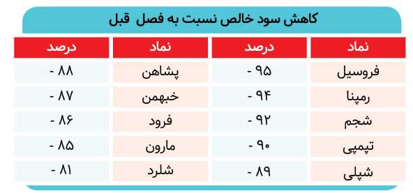 سود تابستانی بورسی‌ها خورده شد