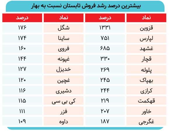 سود تابستانی بورسی‌ها خورده شد