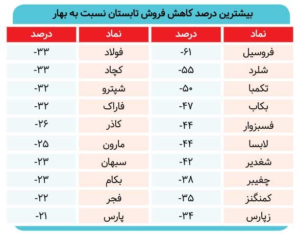 سود تابستانی بورسی‌ها خورده شد