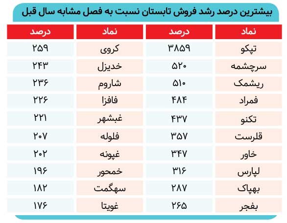 سود تابستانی بورسی‌ها خورده شد