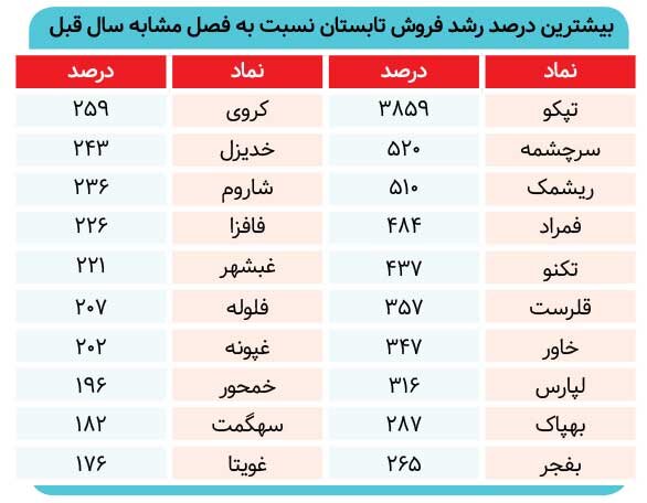 سود تابستانی بورسیها خورده شد