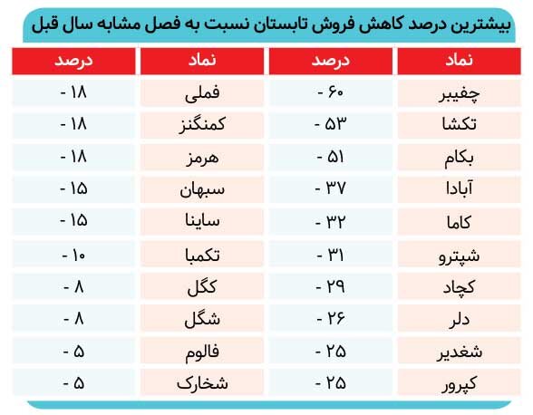 سود تابستانی بورسی‌ها خورده شد