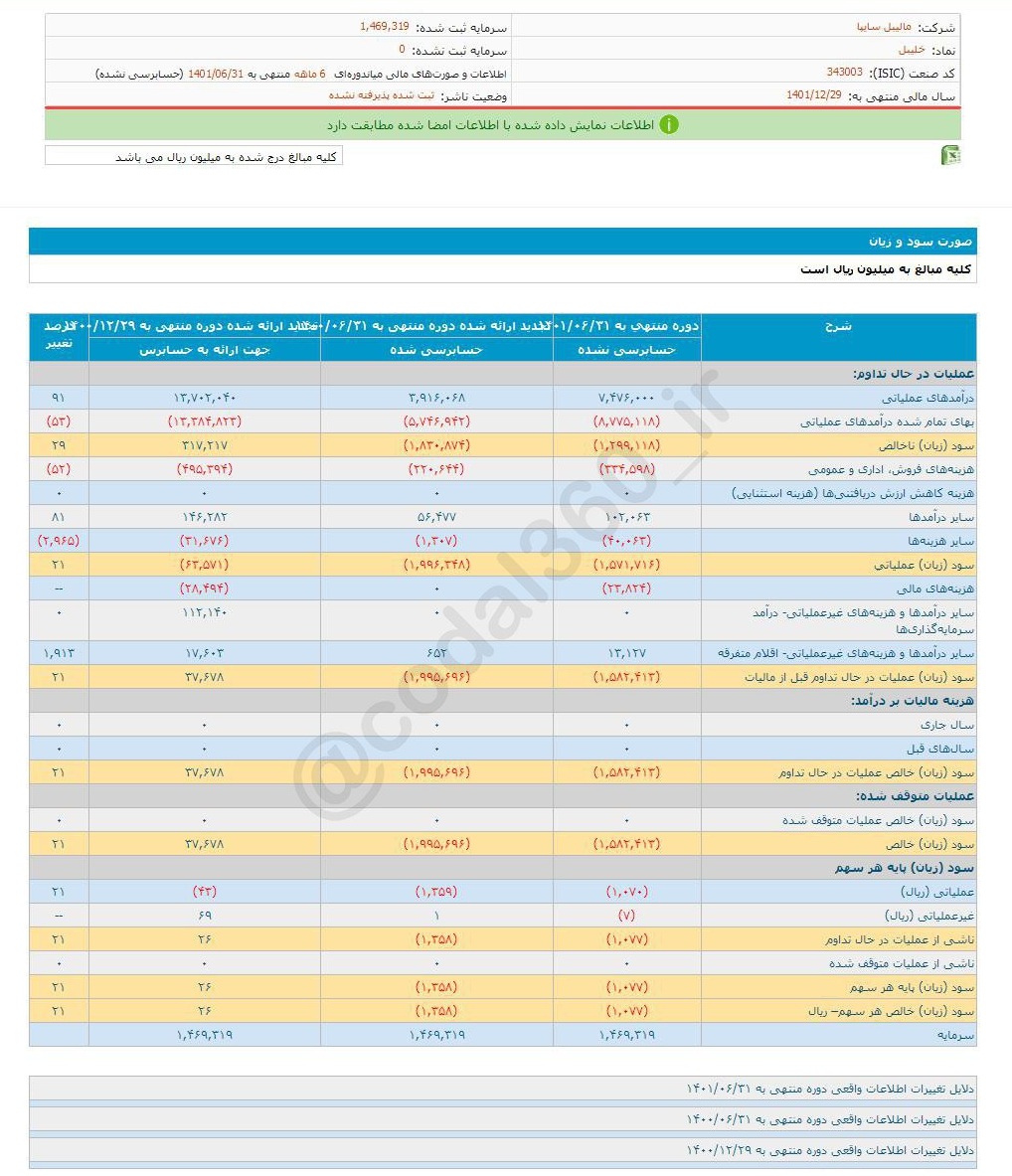 زیان ۶ ماهه خلیبل چقدر است؟