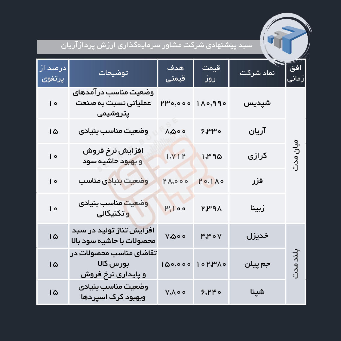 سبد پیشنهادی هفته سوم آبان معرفی شد
